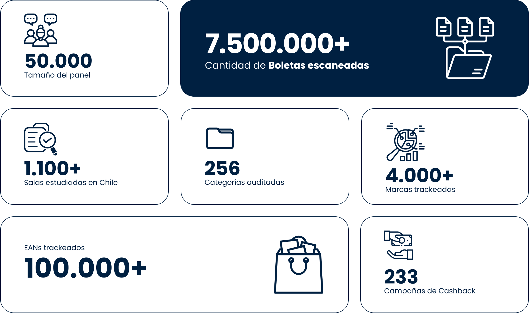 50.000 tamaño del panel · 7.500.000+ boletas escaneadas · 1.100+ salas estudiadas en Chile · 256 categorías auditadas · 4.000+ marcas trackeadas · 100.000+ EANs trackeados · 233 campañas de cashback